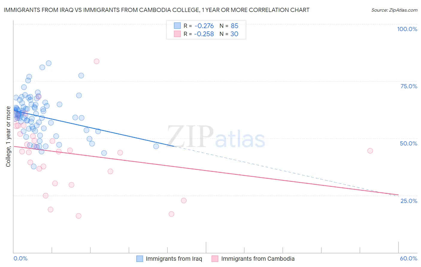 Immigrants from Iraq vs Immigrants from Cambodia College, 1 year or more
