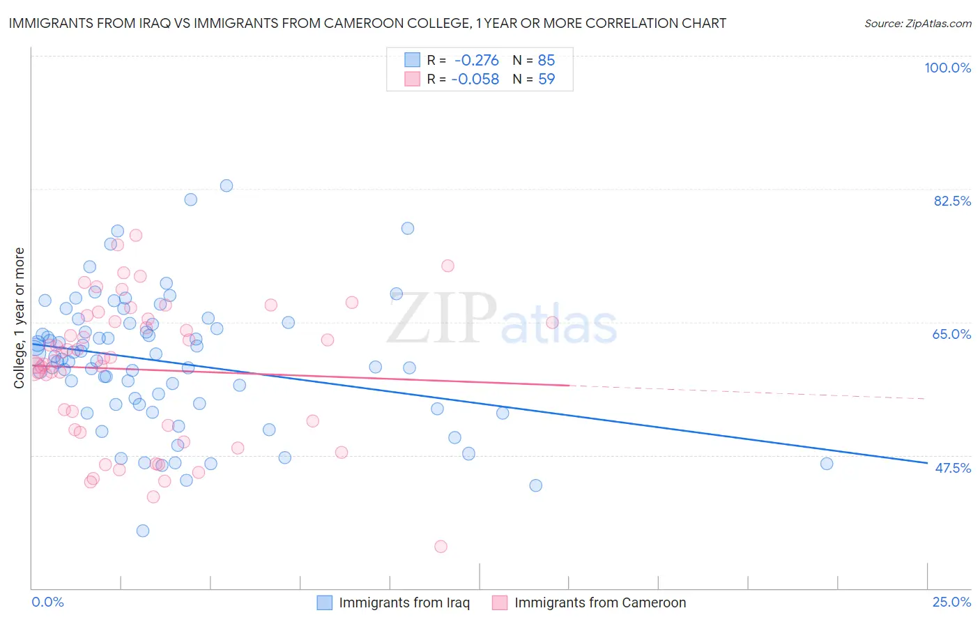 Immigrants from Iraq vs Immigrants from Cameroon College, 1 year or more
