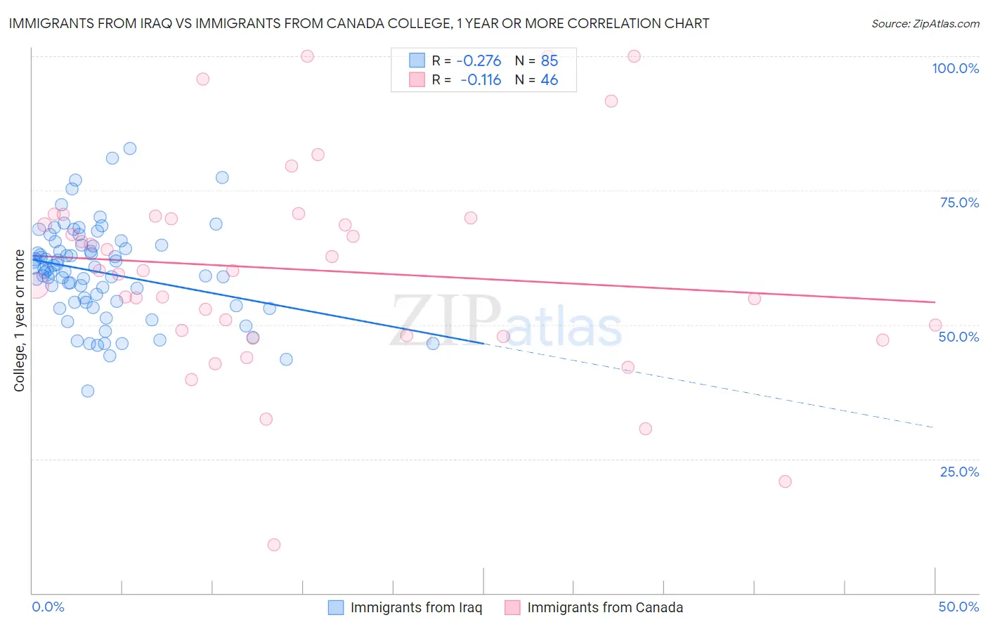 Immigrants from Iraq vs Immigrants from Canada College, 1 year or more