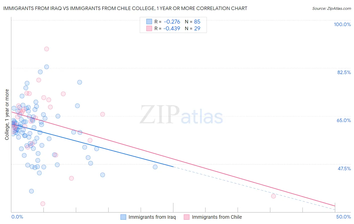 Immigrants from Iraq vs Immigrants from Chile College, 1 year or more