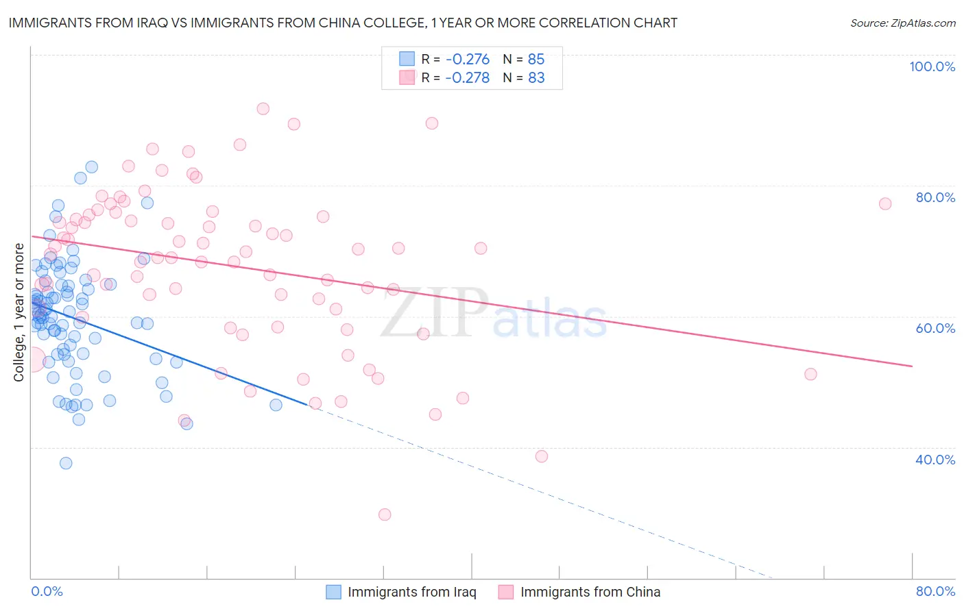 Immigrants from Iraq vs Immigrants from China College, 1 year or more