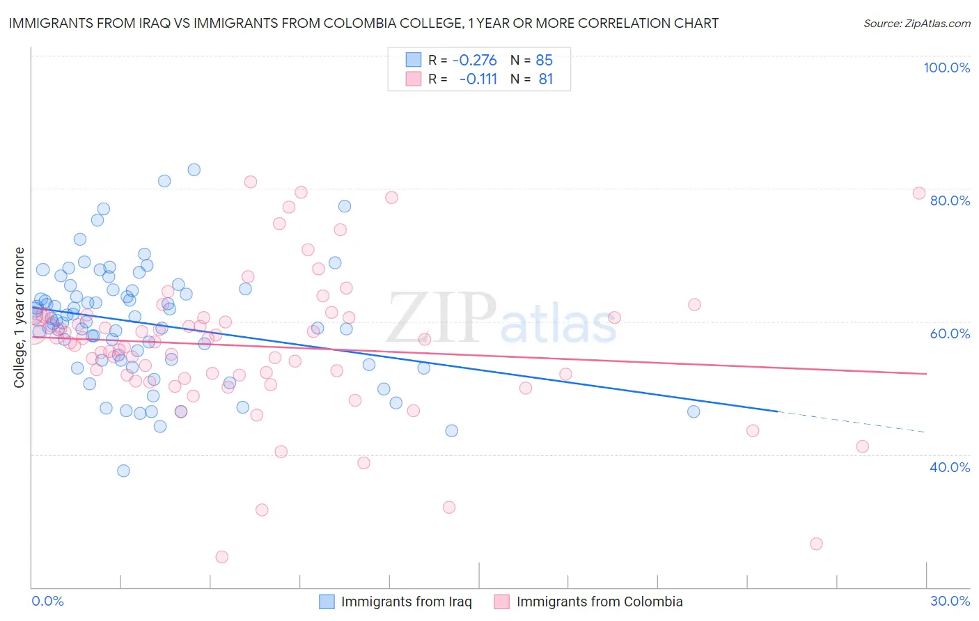 Immigrants from Iraq vs Immigrants from Colombia College, 1 year or more