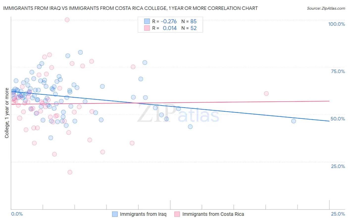 Immigrants from Iraq vs Immigrants from Costa Rica College, 1 year or more