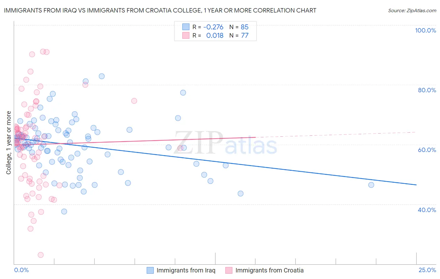 Immigrants from Iraq vs Immigrants from Croatia College, 1 year or more