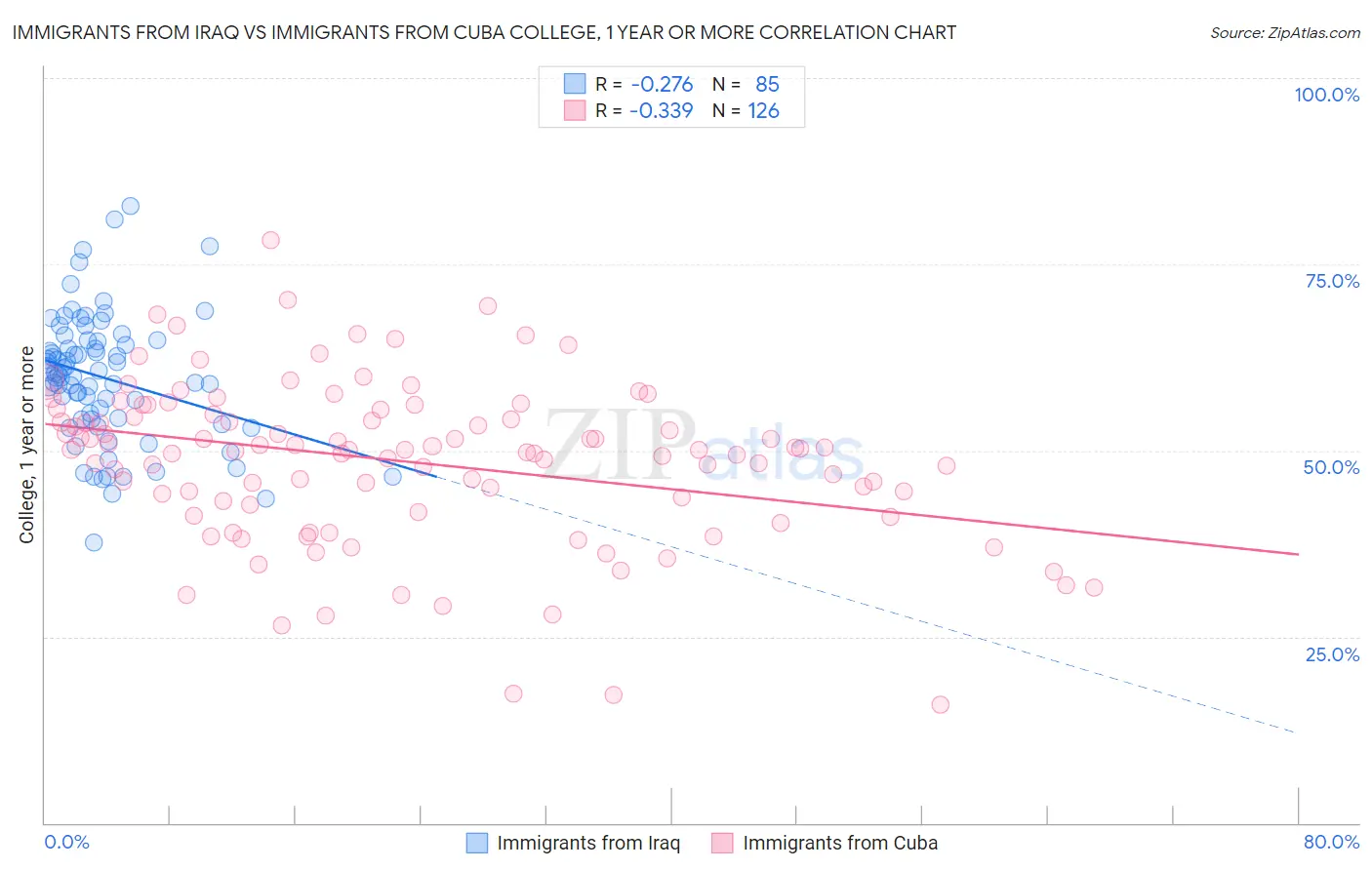 Immigrants from Iraq vs Immigrants from Cuba College, 1 year or more