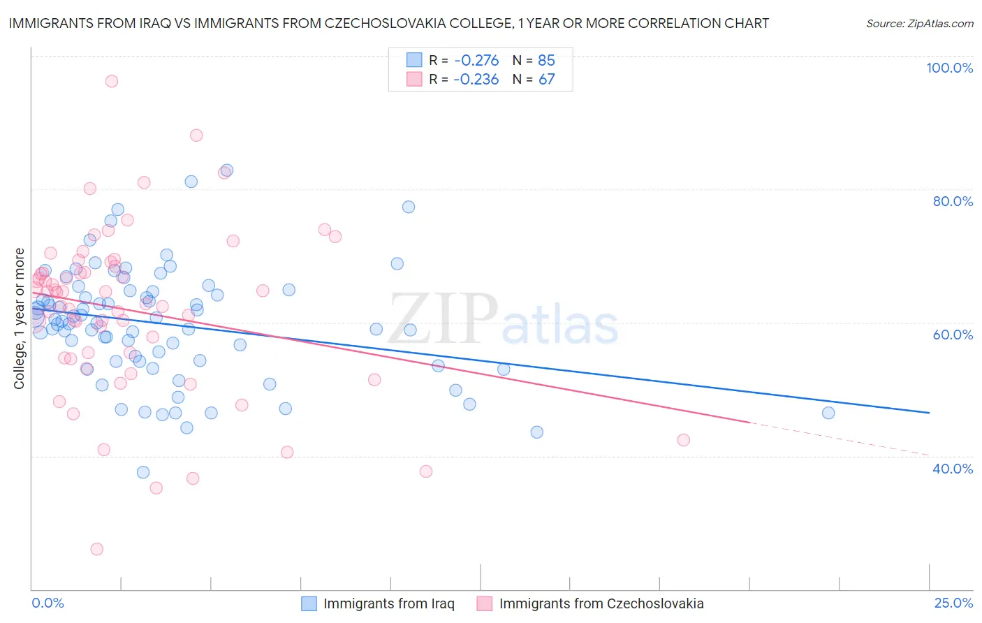 Immigrants from Iraq vs Immigrants from Czechoslovakia College, 1 year or more