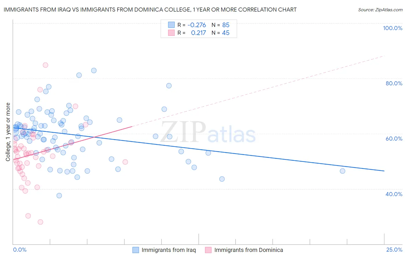 Immigrants from Iraq vs Immigrants from Dominica College, 1 year or more