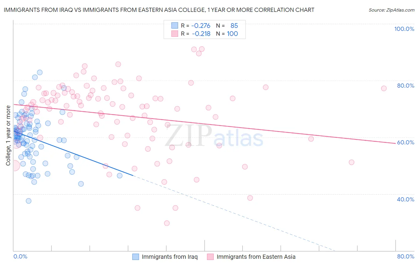 Immigrants from Iraq vs Immigrants from Eastern Asia College, 1 year or more