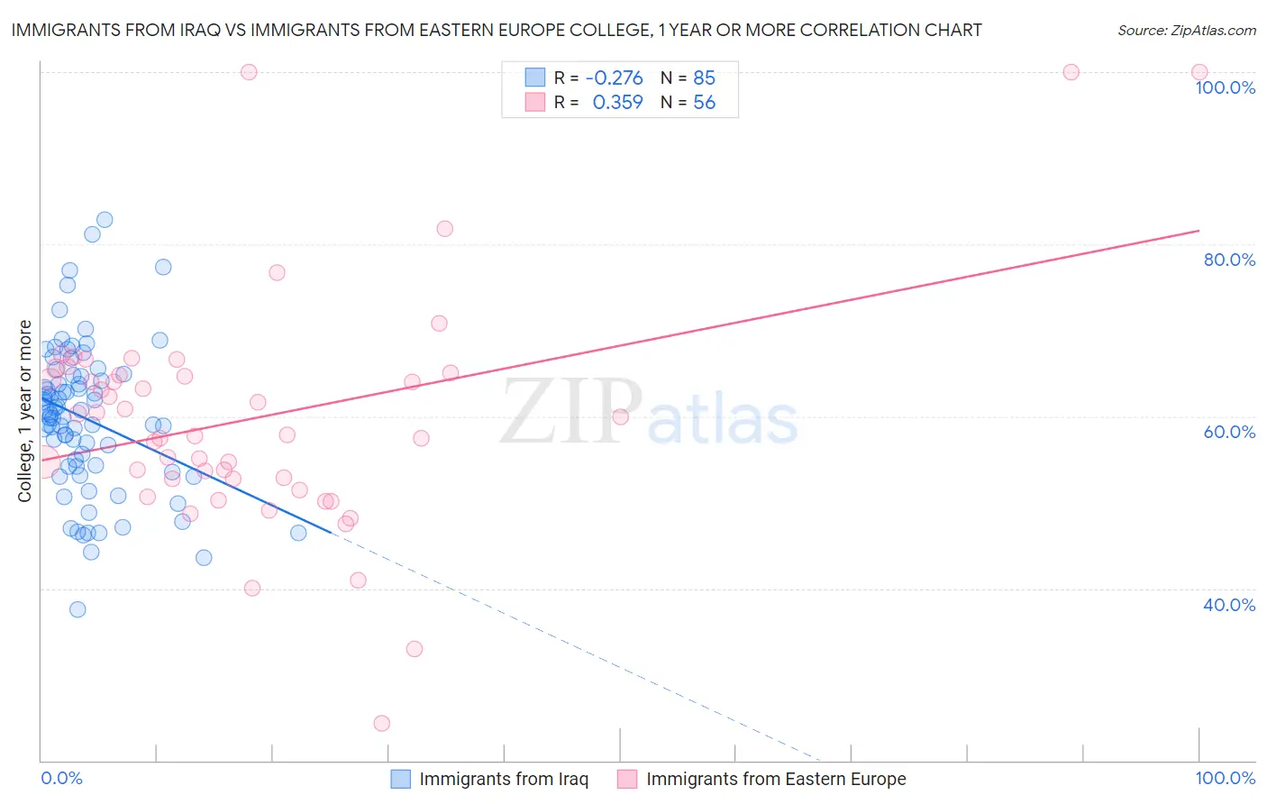 Immigrants from Iraq vs Immigrants from Eastern Europe College, 1 year or more