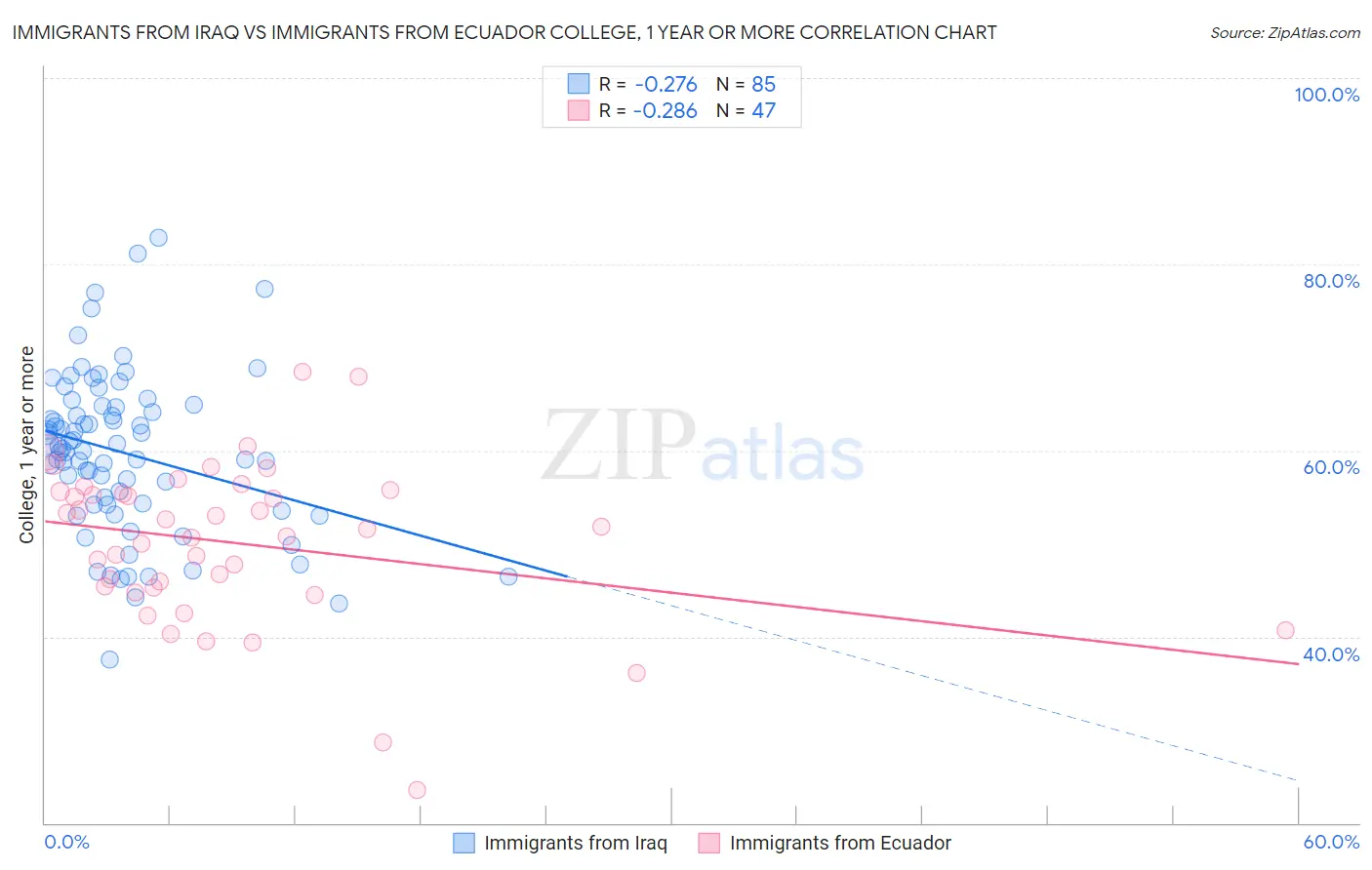 Immigrants from Iraq vs Immigrants from Ecuador College, 1 year or more