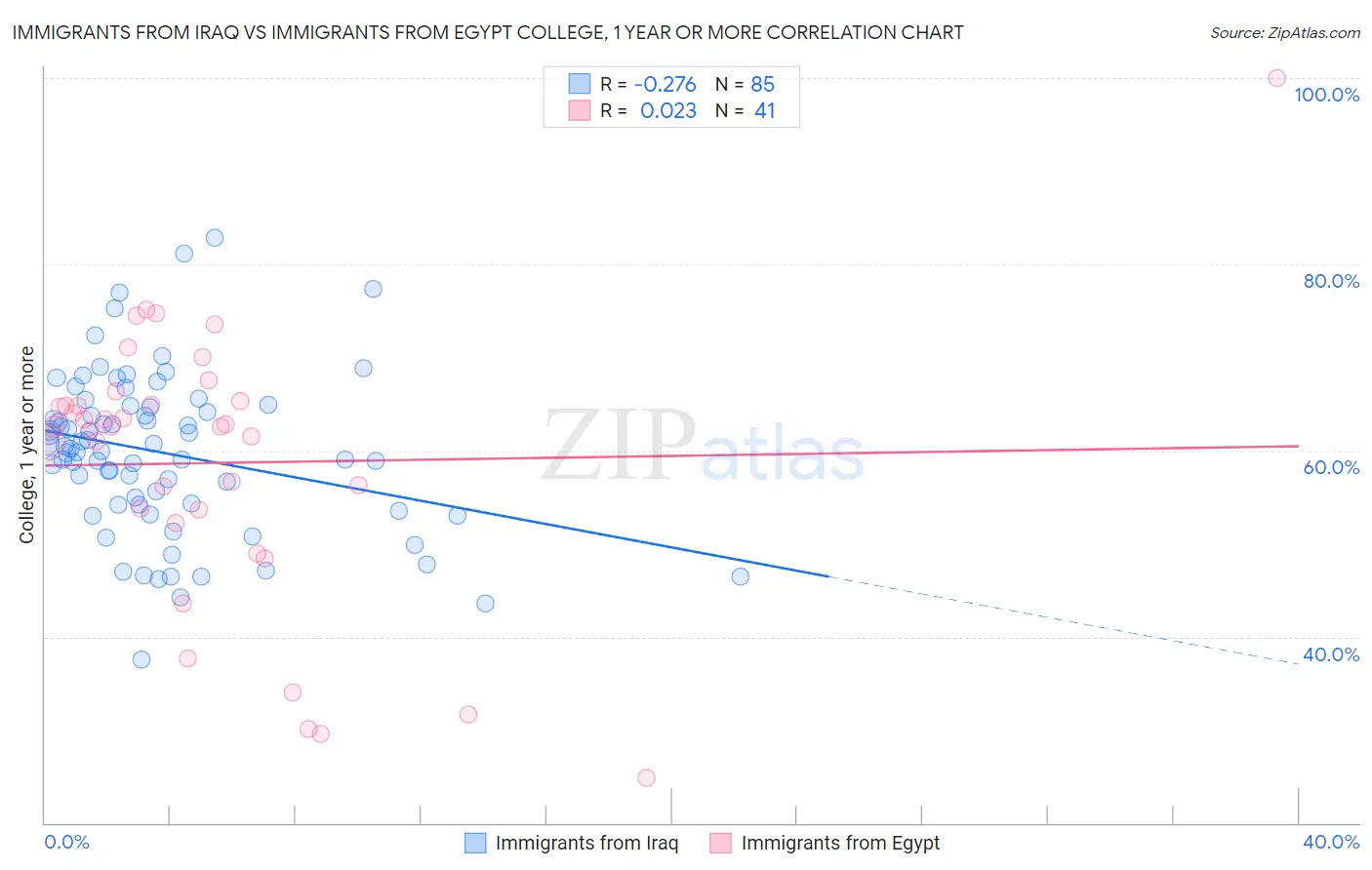 Immigrants from Iraq vs Immigrants from Egypt College, 1 year or more