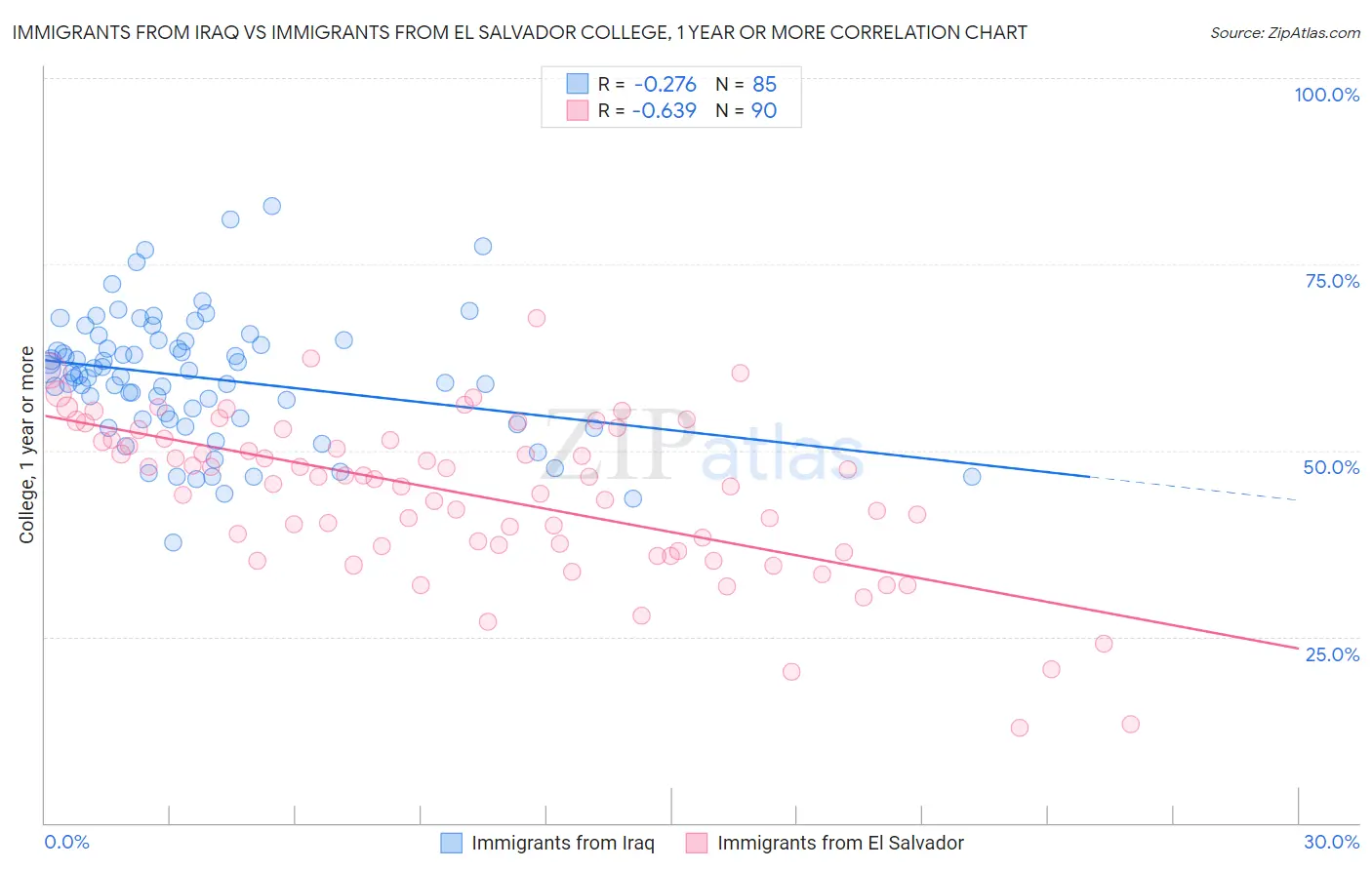 Immigrants from Iraq vs Immigrants from El Salvador College, 1 year or more