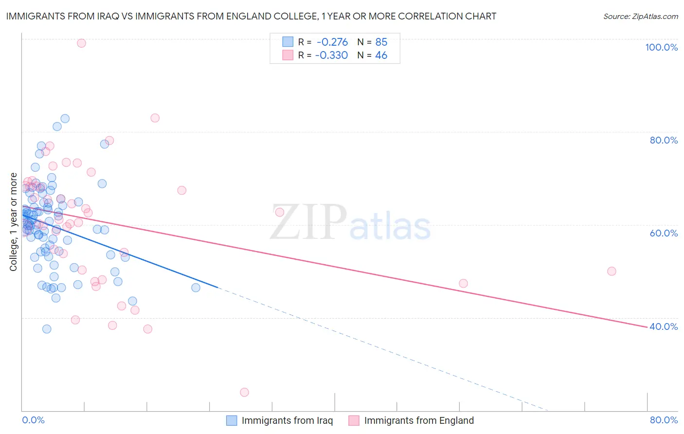 Immigrants from Iraq vs Immigrants from England College, 1 year or more