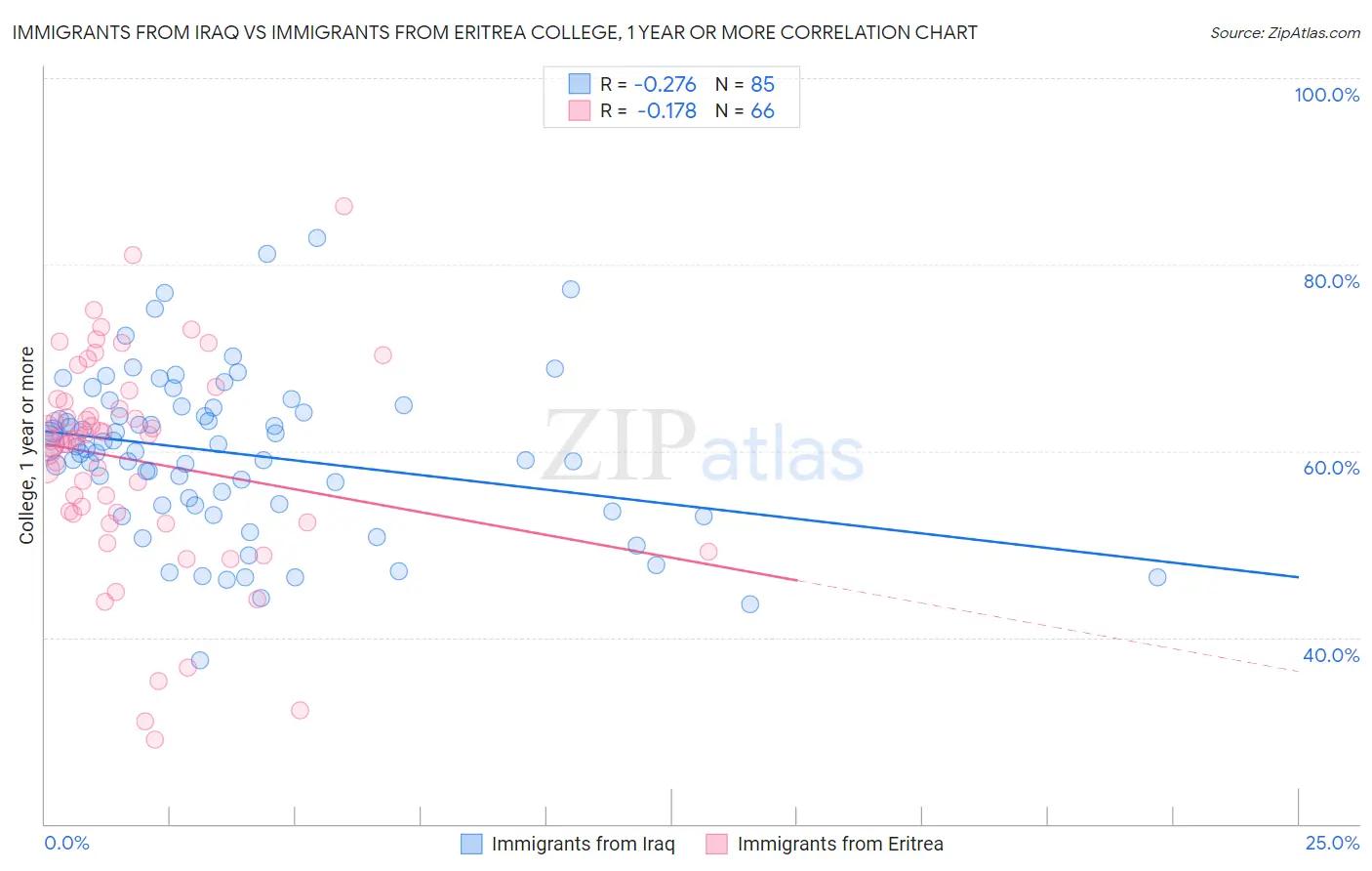 Immigrants from Iraq vs Immigrants from Eritrea College, 1 year or more