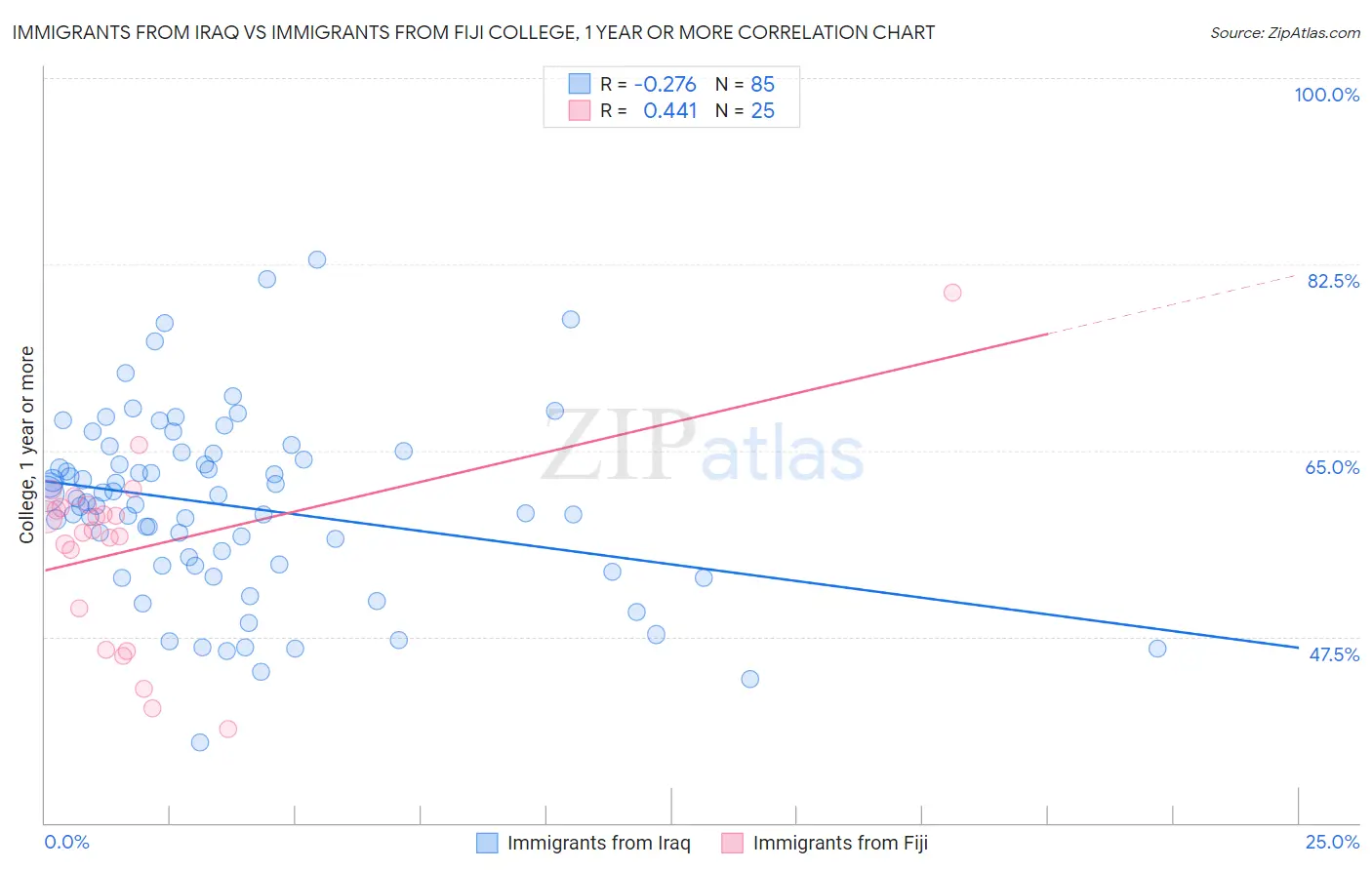 Immigrants from Iraq vs Immigrants from Fiji College, 1 year or more