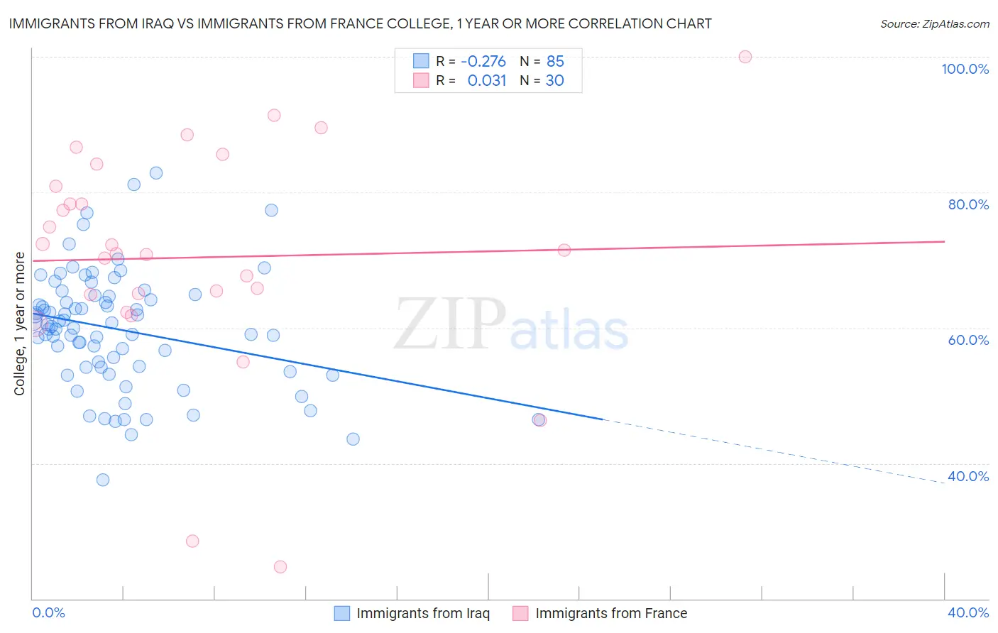 Immigrants from Iraq vs Immigrants from France College, 1 year or more