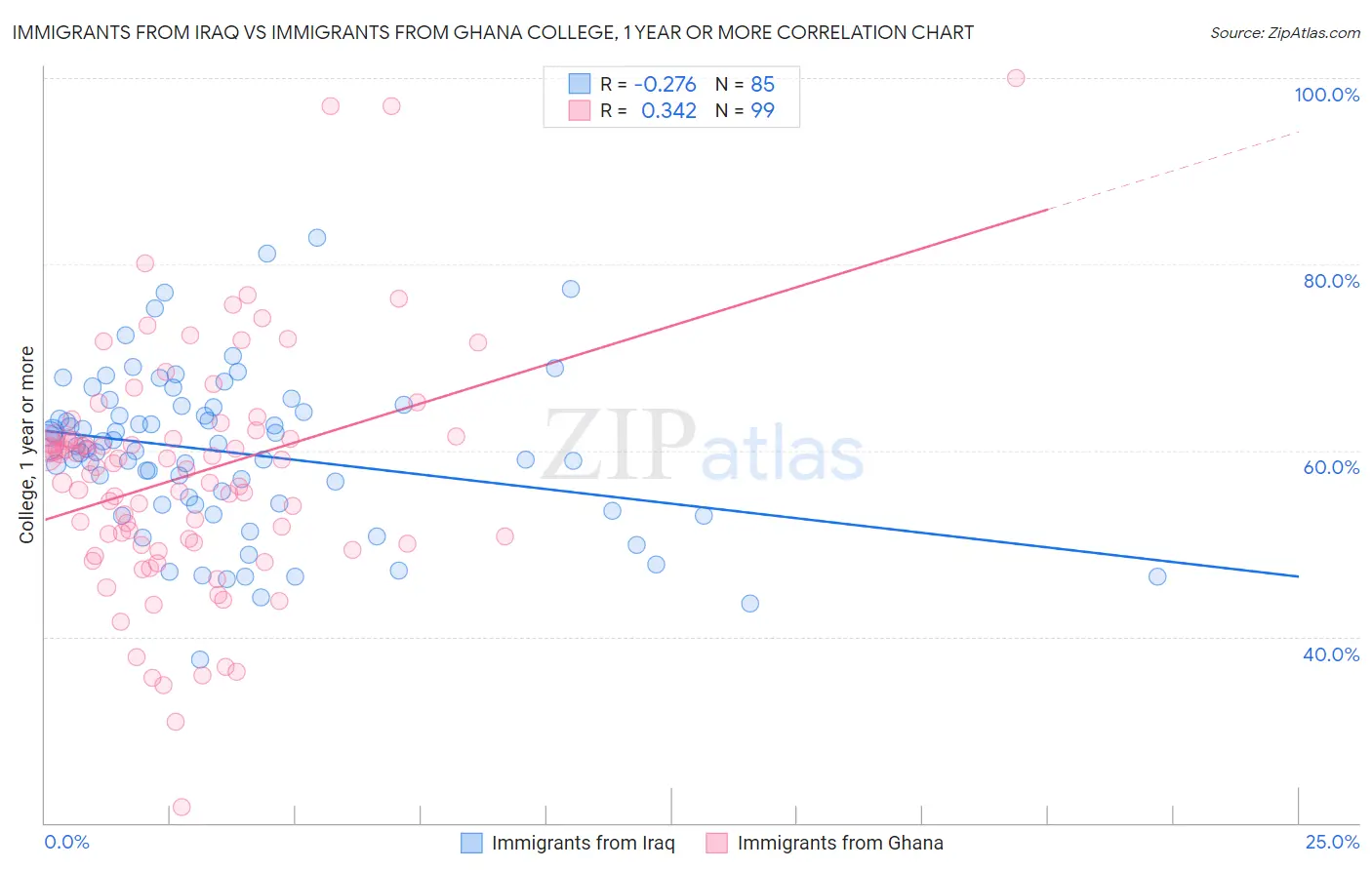 Immigrants from Iraq vs Immigrants from Ghana College, 1 year or more