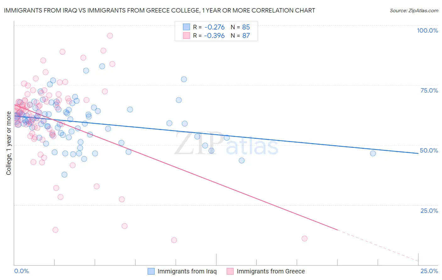 Immigrants from Iraq vs Immigrants from Greece College, 1 year or more