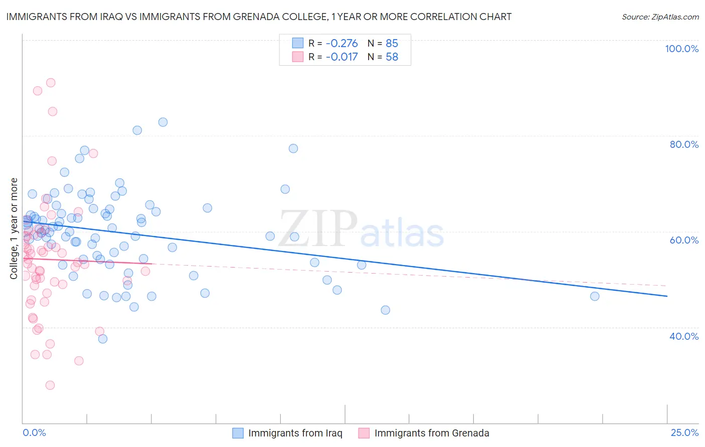Immigrants from Iraq vs Immigrants from Grenada College, 1 year or more