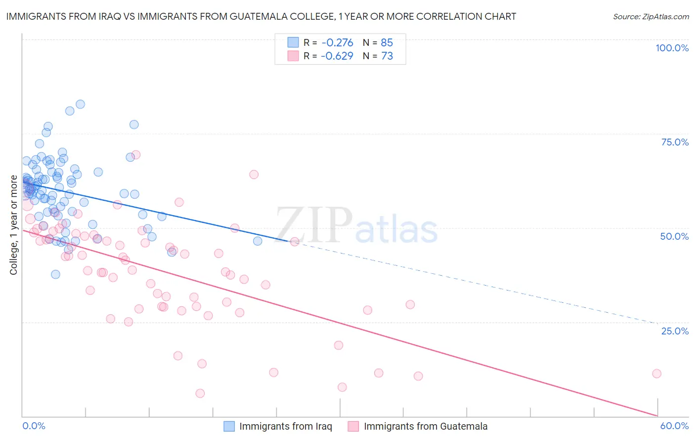 Immigrants from Iraq vs Immigrants from Guatemala College, 1 year or more