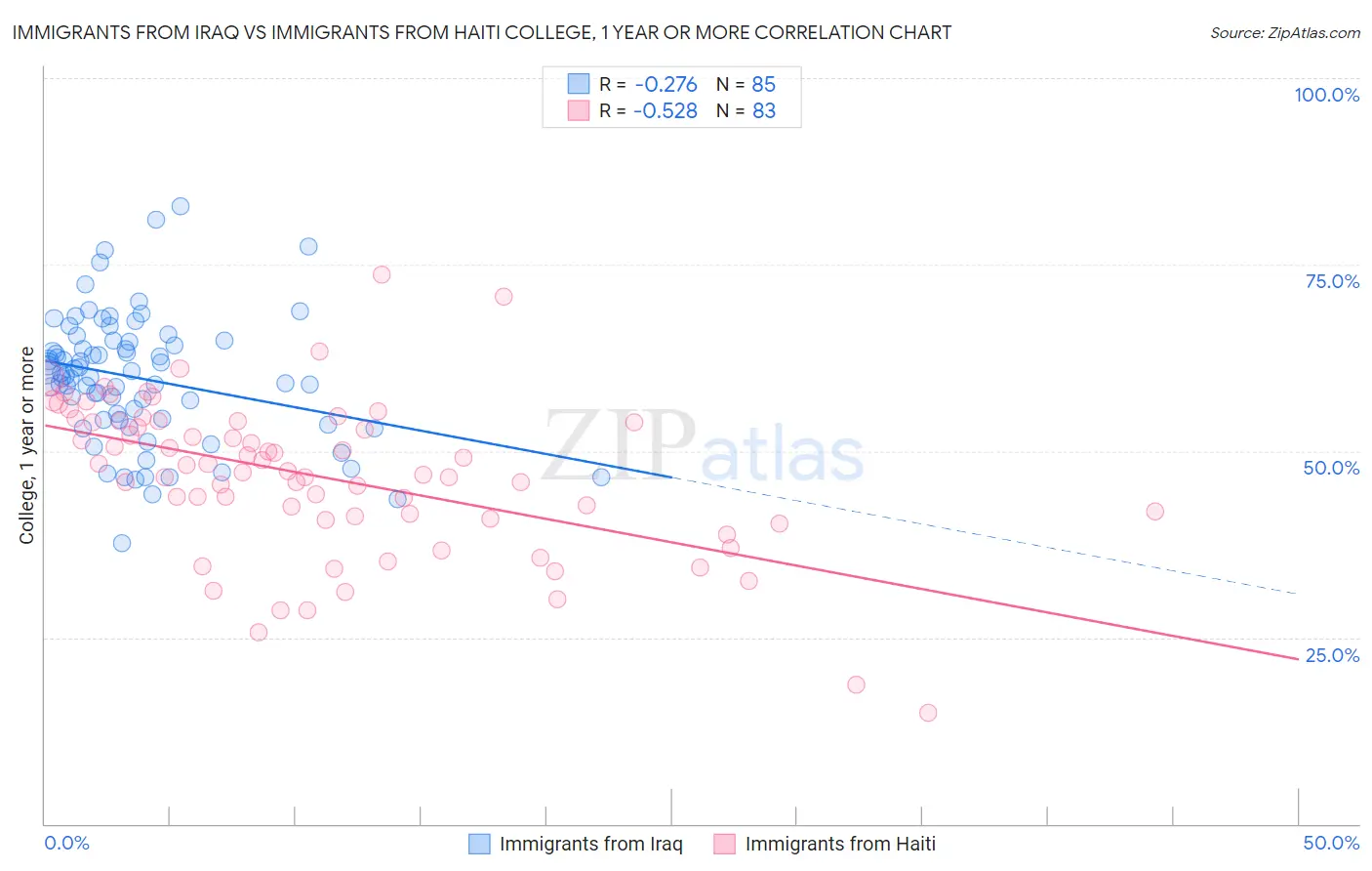 Immigrants from Iraq vs Immigrants from Haiti College, 1 year or more