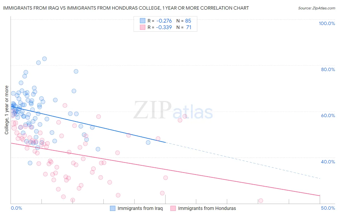 Immigrants from Iraq vs Immigrants from Honduras College, 1 year or more