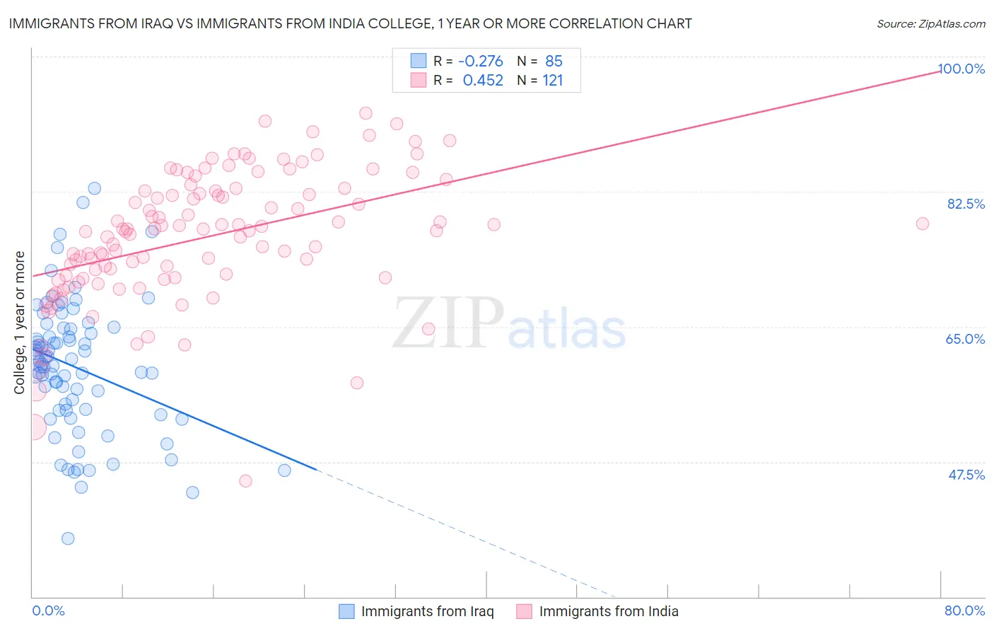 Immigrants from Iraq vs Immigrants from India College, 1 year or more