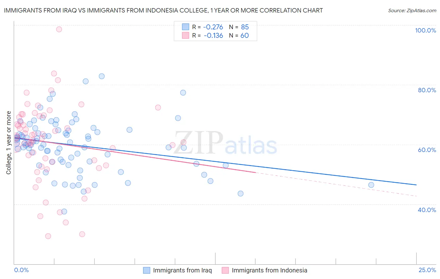 Immigrants from Iraq vs Immigrants from Indonesia College, 1 year or more