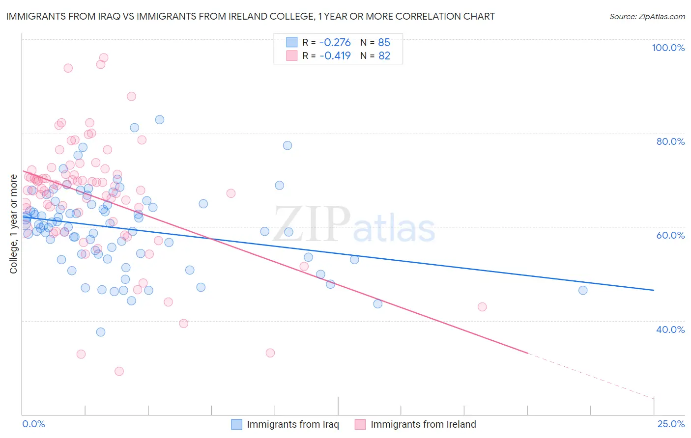 Immigrants from Iraq vs Immigrants from Ireland College, 1 year or more