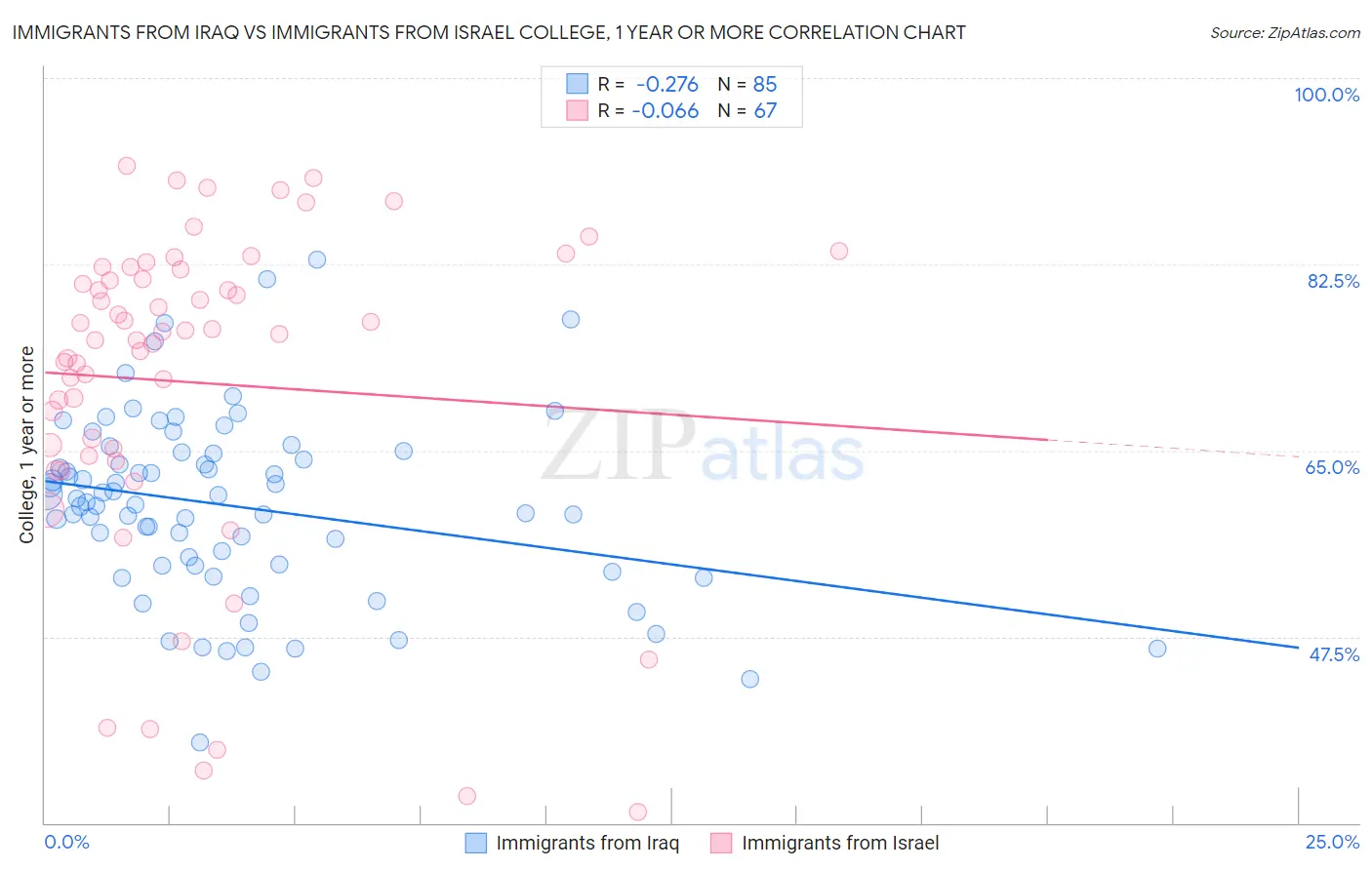 Immigrants from Iraq vs Immigrants from Israel College, 1 year or more