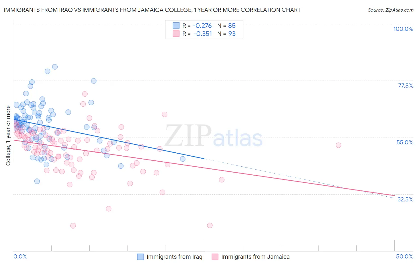 Immigrants from Iraq vs Immigrants from Jamaica College, 1 year or more