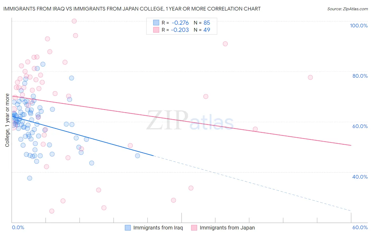 Immigrants from Iraq vs Immigrants from Japan College, 1 year or more