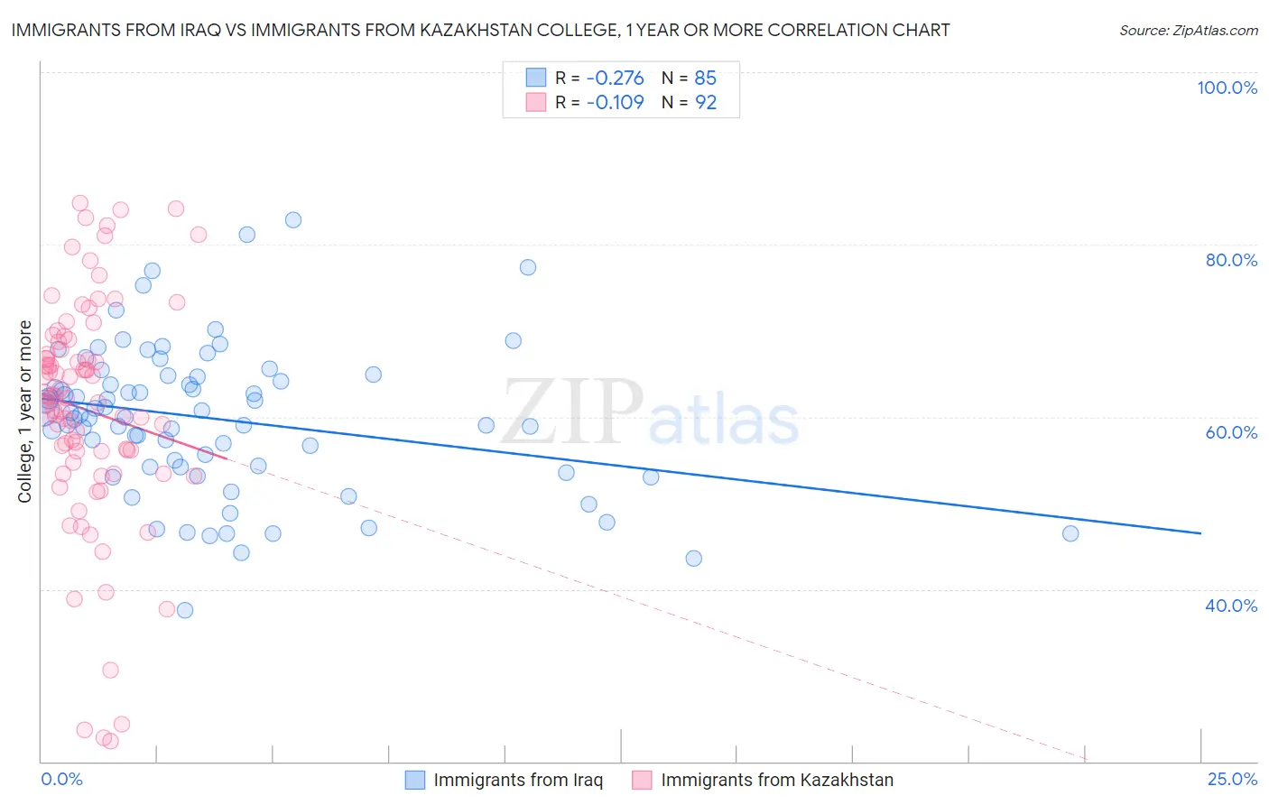 Immigrants from Iraq vs Immigrants from Kazakhstan College, 1 year or more