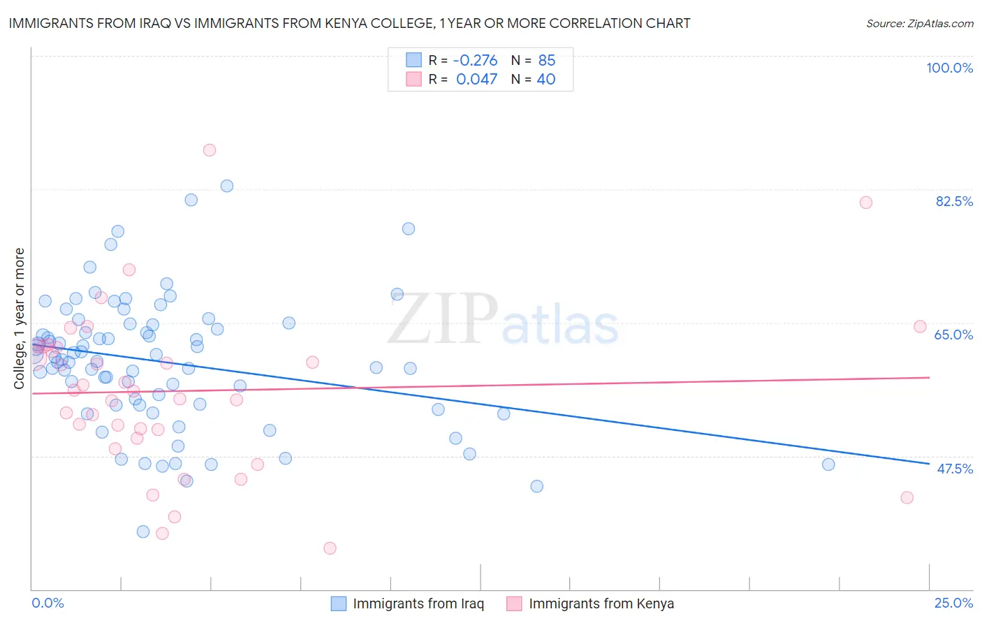 Immigrants from Iraq vs Immigrants from Kenya College, 1 year or more