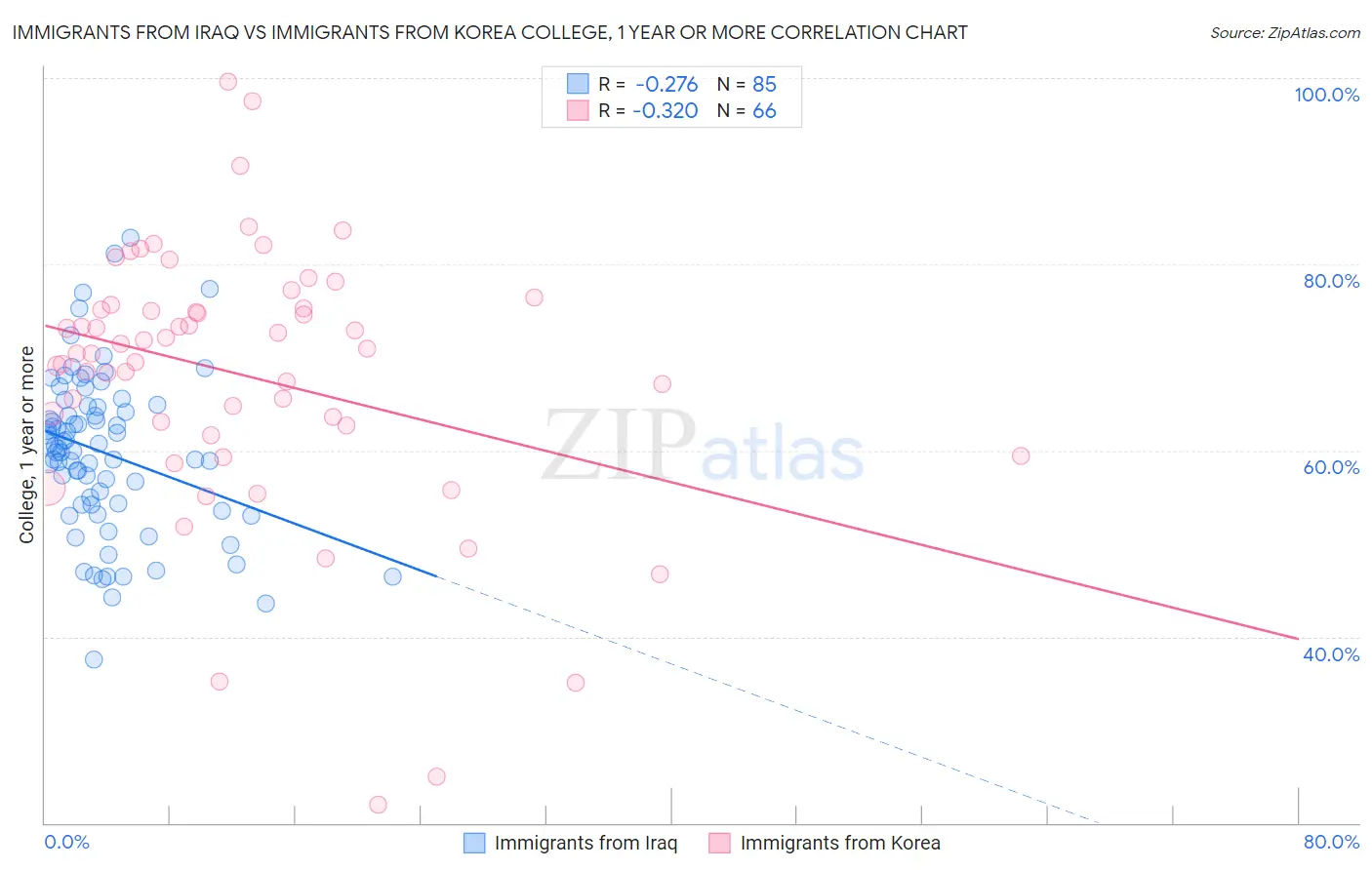 Immigrants from Iraq vs Immigrants from Korea College, 1 year or more