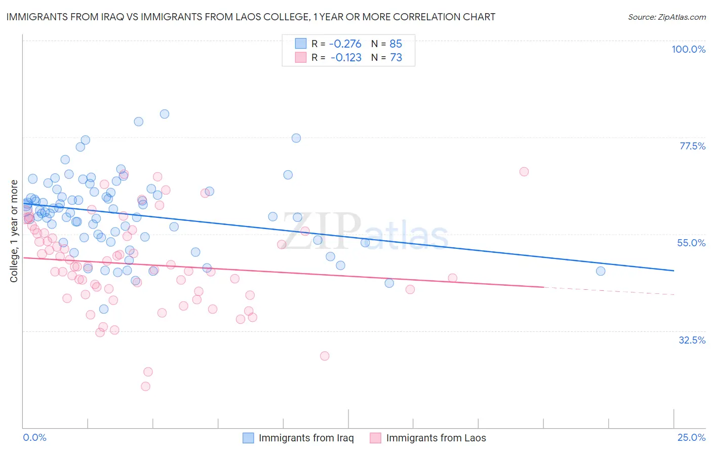 Immigrants from Iraq vs Immigrants from Laos College, 1 year or more