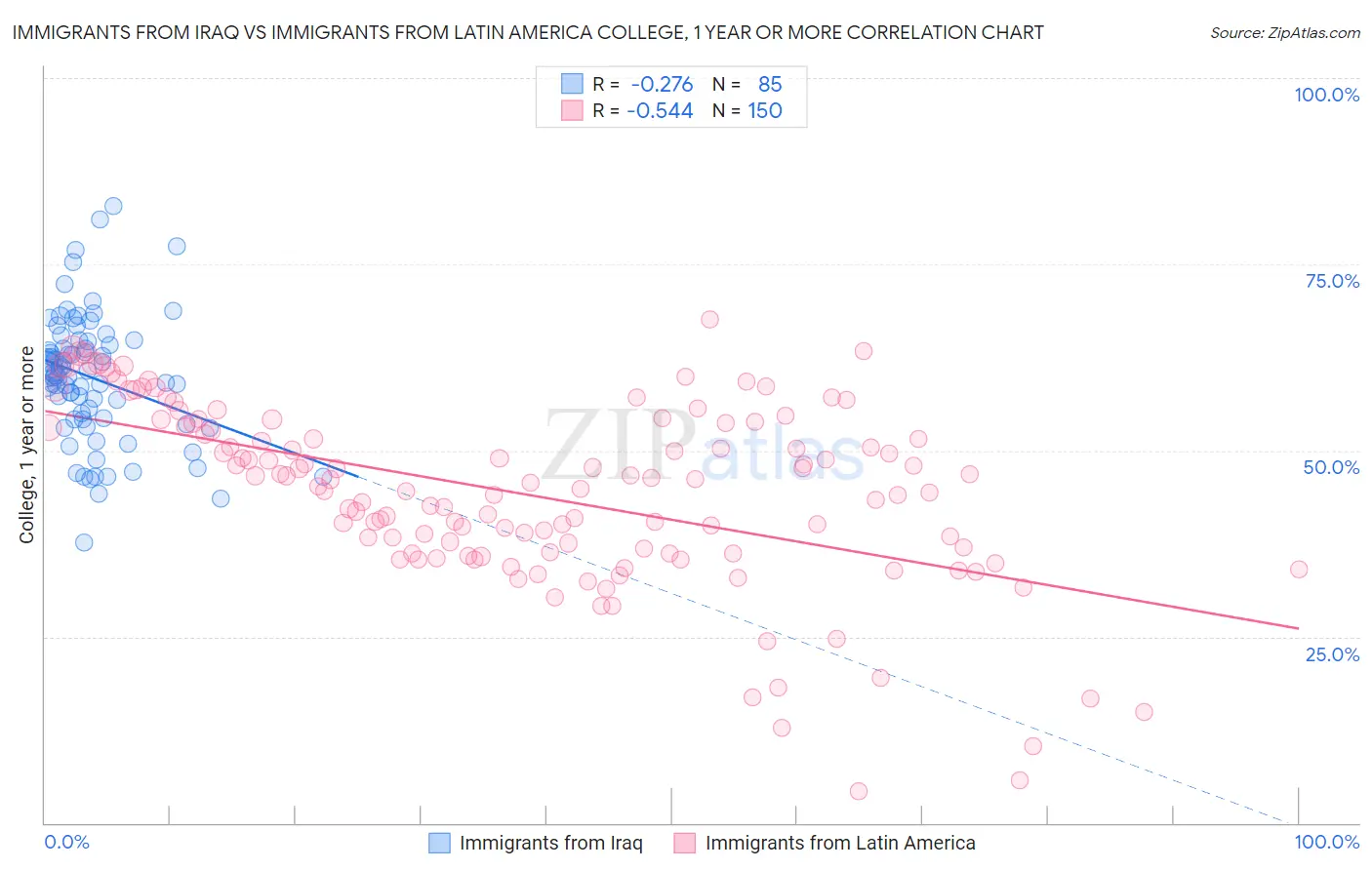 Immigrants from Iraq vs Immigrants from Latin America College, 1 year or more