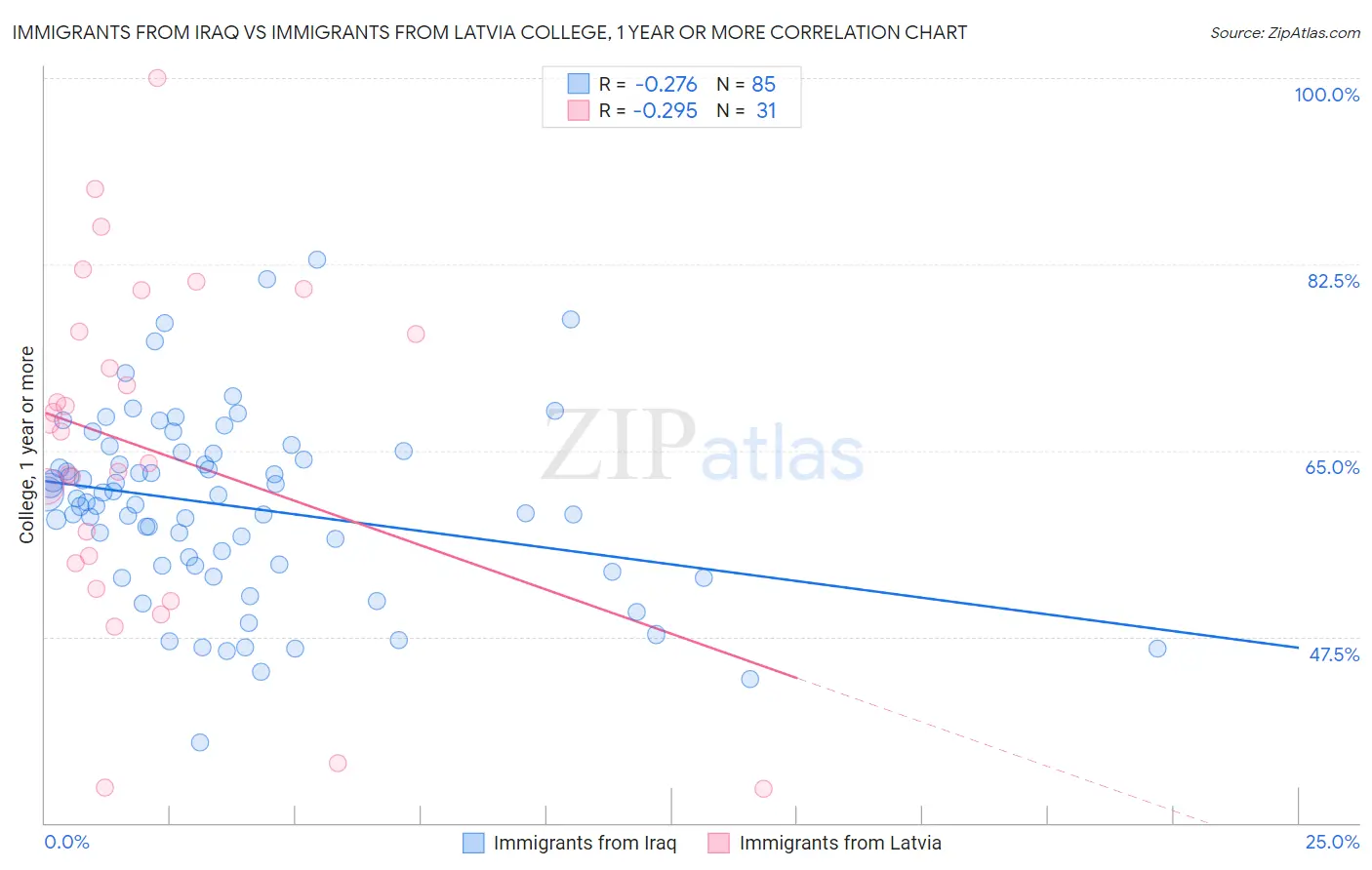 Immigrants from Iraq vs Immigrants from Latvia College, 1 year or more