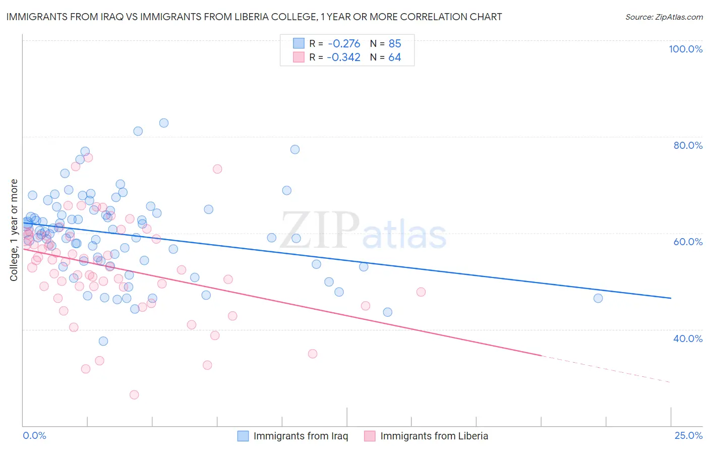 Immigrants from Iraq vs Immigrants from Liberia College, 1 year or more