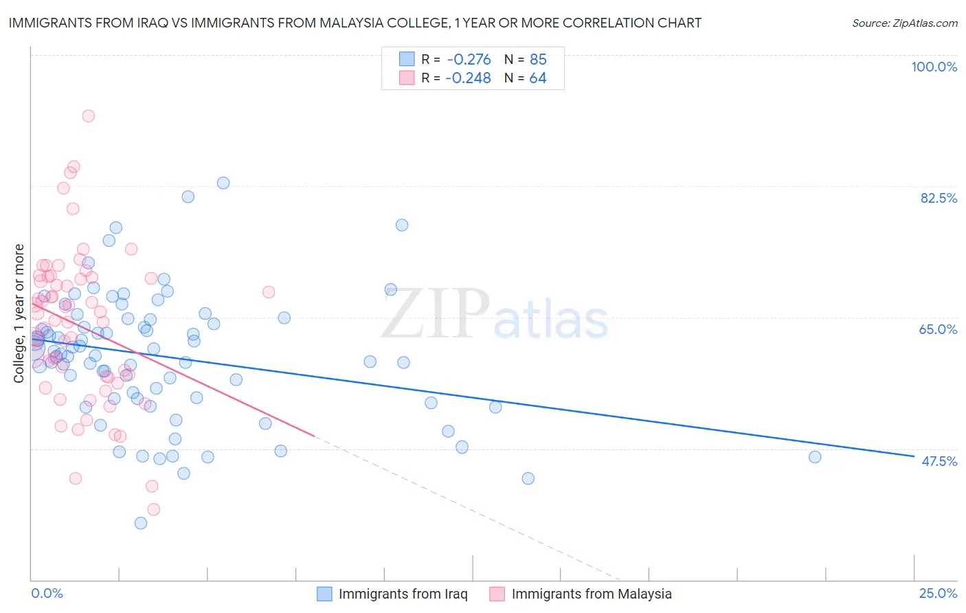 Immigrants from Iraq vs Immigrants from Malaysia College, 1 year or more