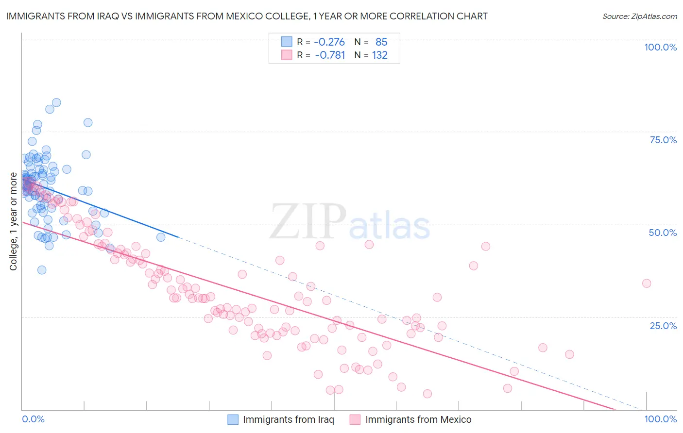 Immigrants from Iraq vs Immigrants from Mexico College, 1 year or more