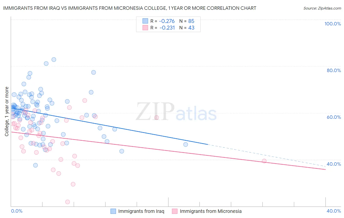 Immigrants from Iraq vs Immigrants from Micronesia College, 1 year or more