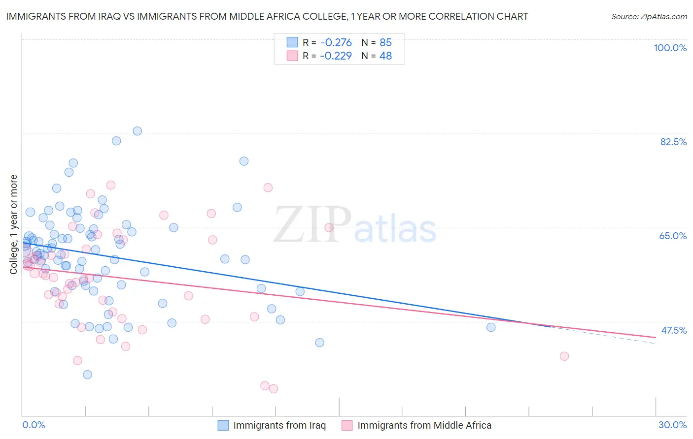 Immigrants from Iraq vs Immigrants from Middle Africa College, 1 year or more