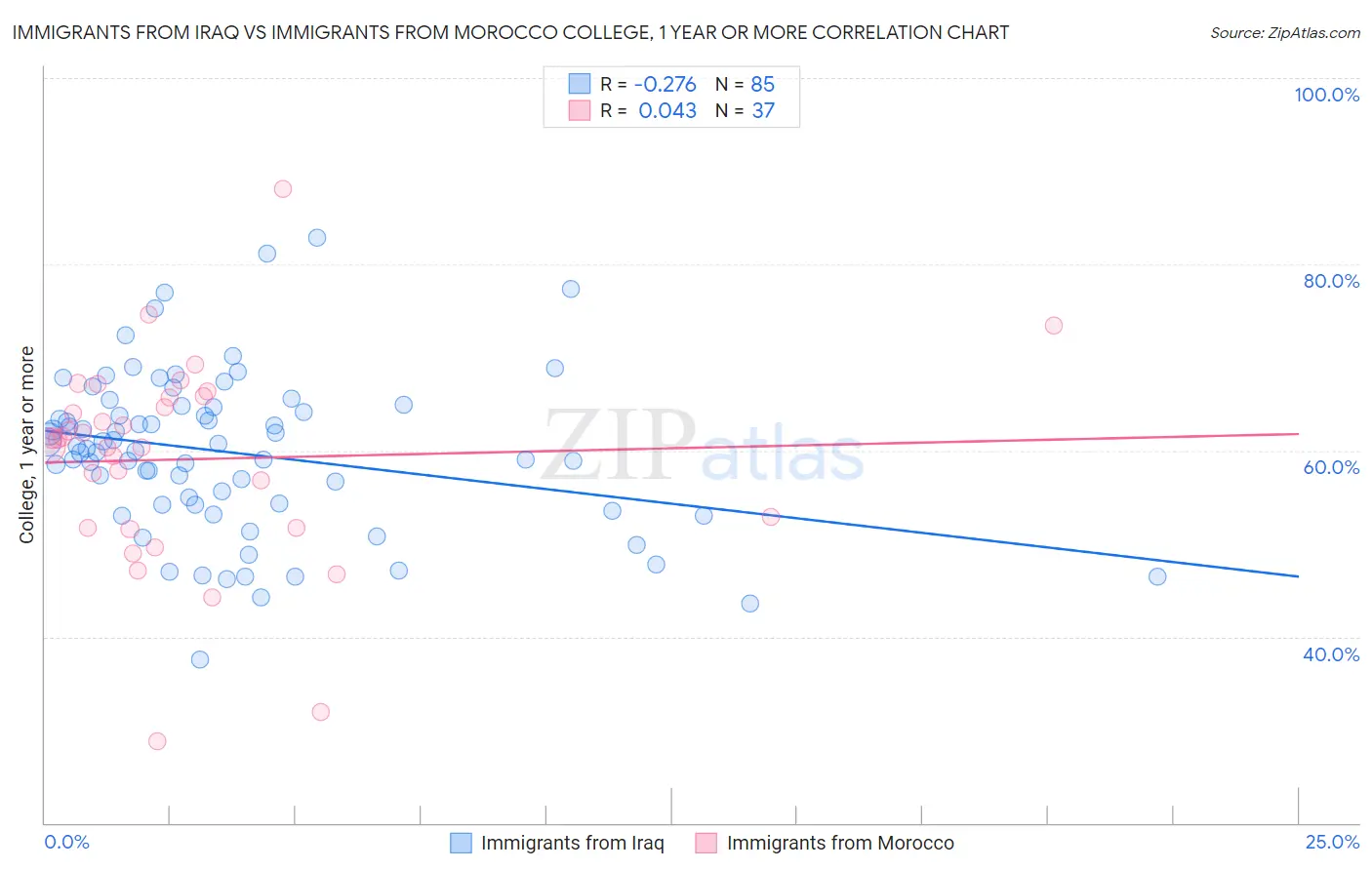 Immigrants from Iraq vs Immigrants from Morocco College, 1 year or more