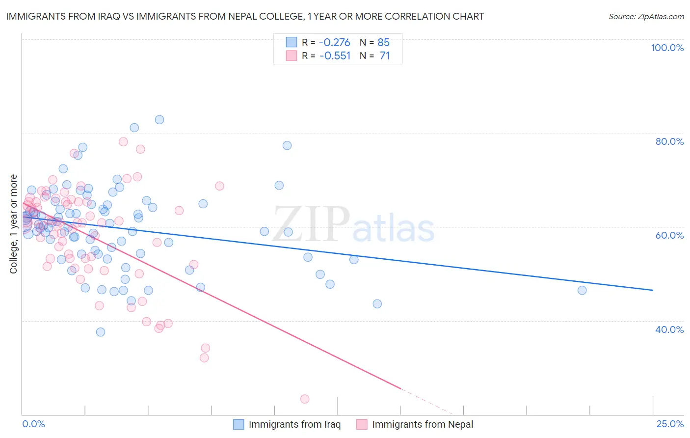 Immigrants from Iraq vs Immigrants from Nepal College, 1 year or more