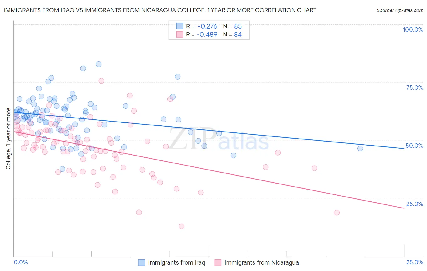 Immigrants from Iraq vs Immigrants from Nicaragua College, 1 year or more