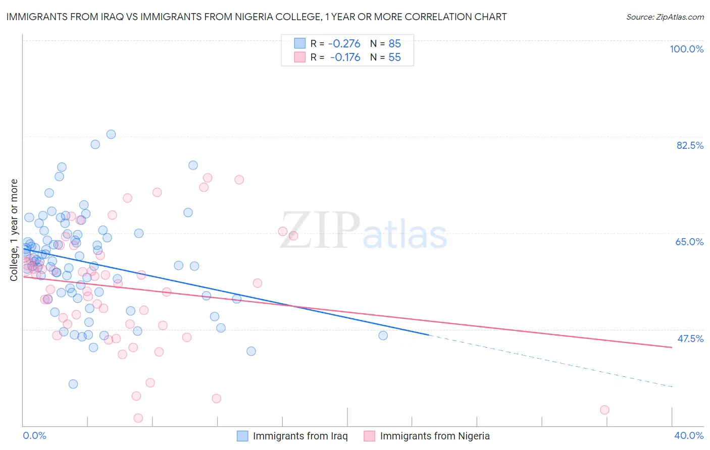 Immigrants from Iraq vs Immigrants from Nigeria College, 1 year or more