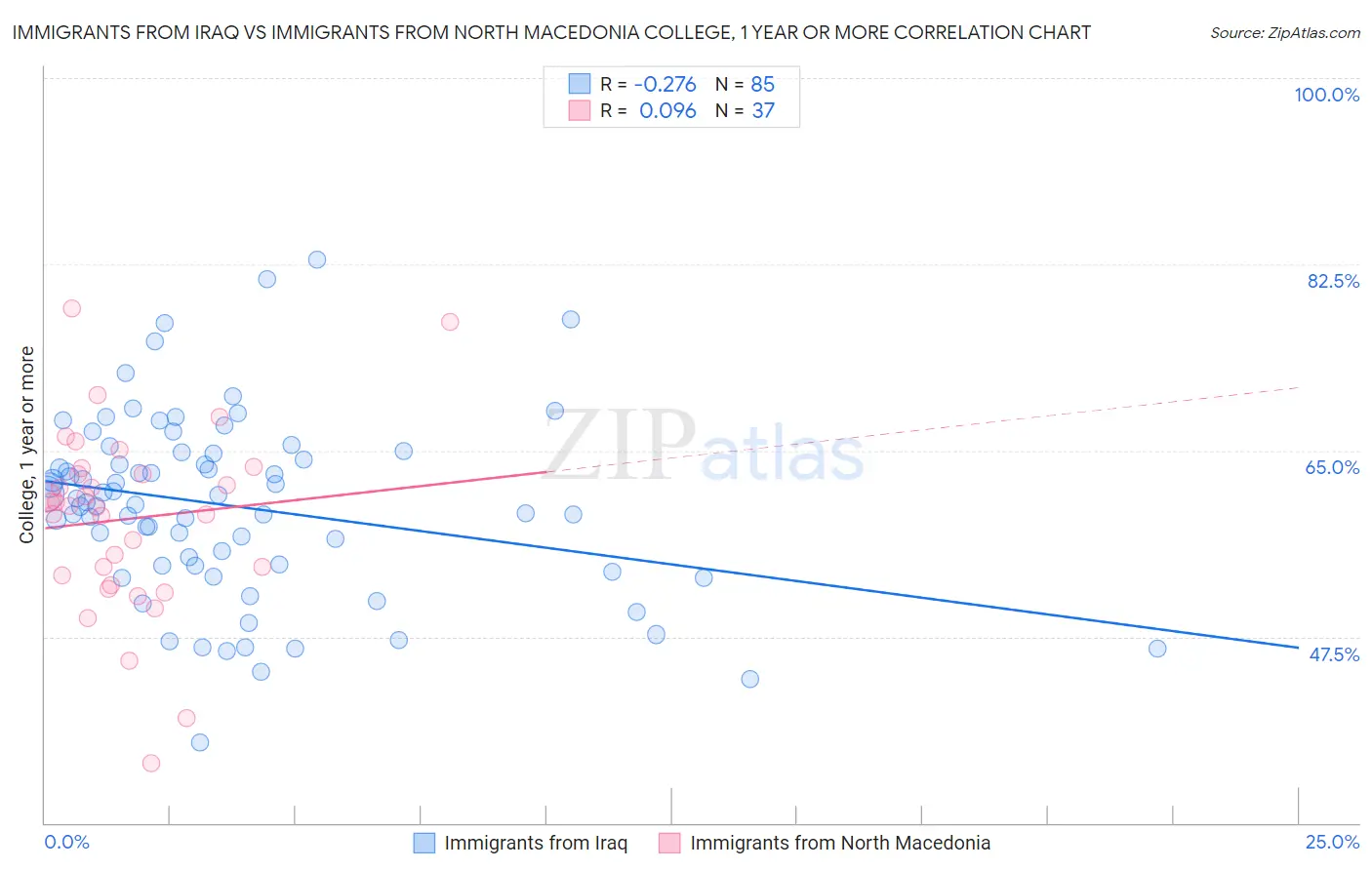 Immigrants from Iraq vs Immigrants from North Macedonia College, 1 year or more
