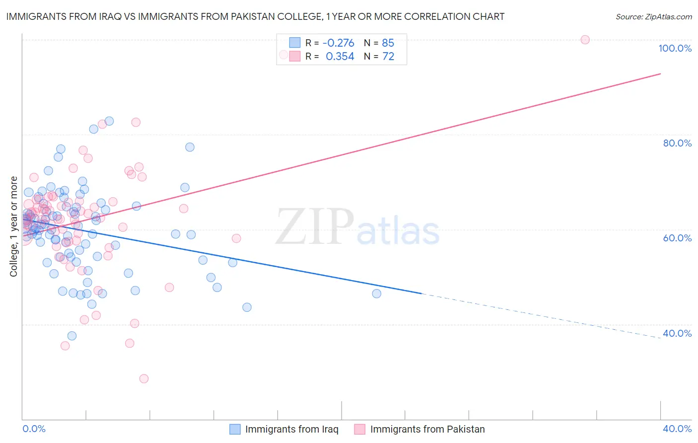Immigrants from Iraq vs Immigrants from Pakistan College, 1 year or more