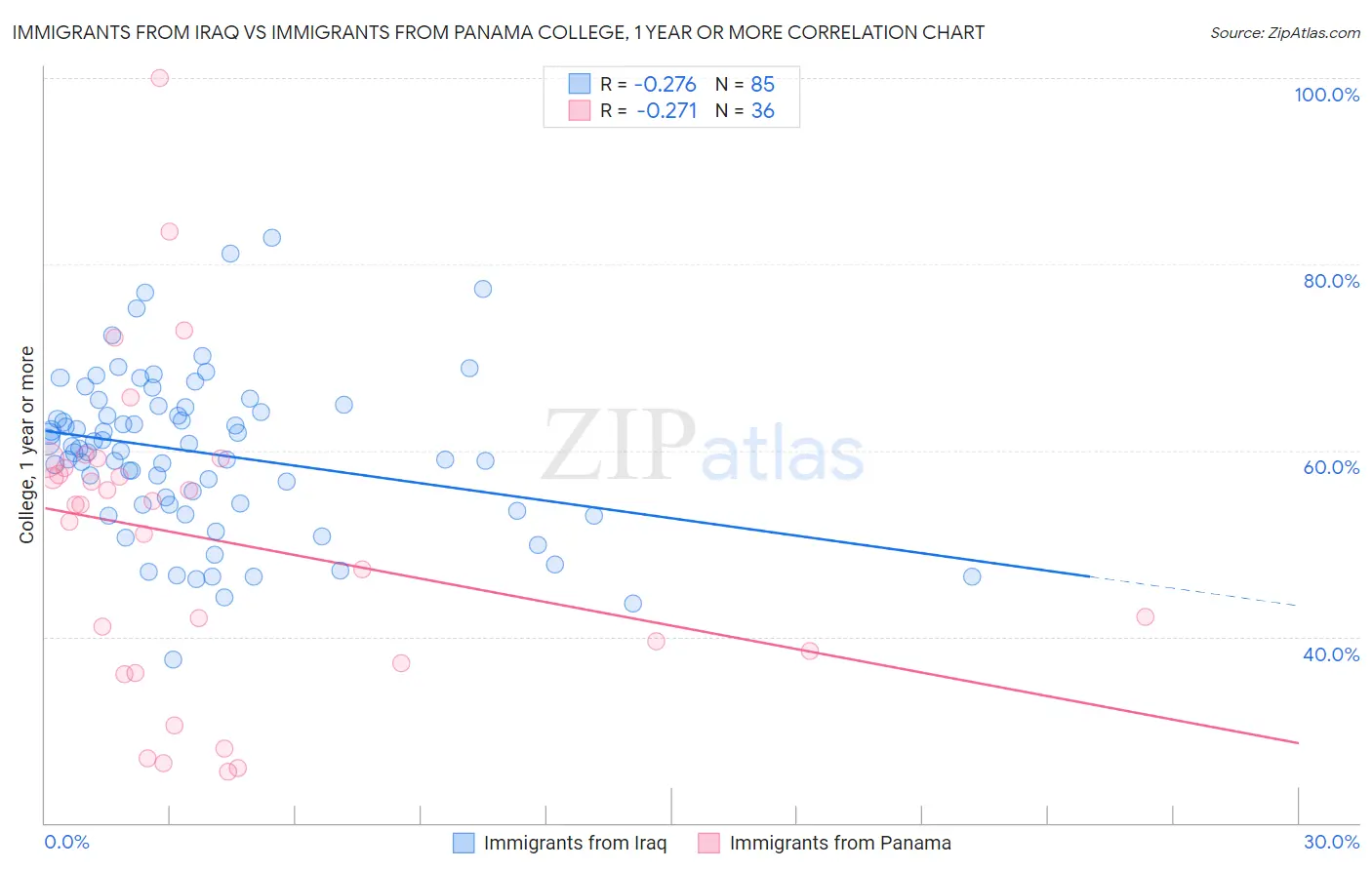 Immigrants from Iraq vs Immigrants from Panama College, 1 year or more